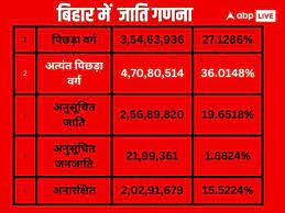 Why Caste Census Data Is A Double Edged Sword Many Parties Missed It And Will Settle In This Election In Bihar Abpp